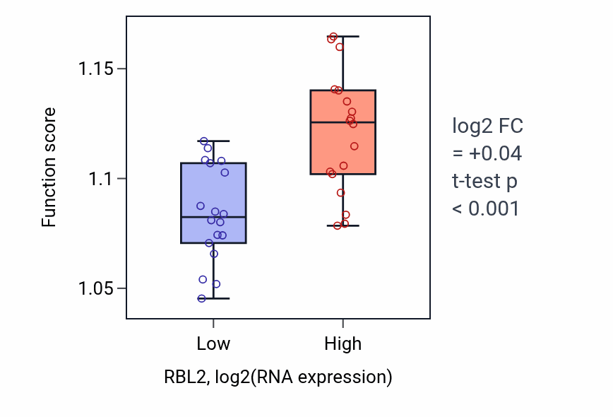 Box plot of Regulation of organelle assembly in RBL2-low vs RBL2-high samples in URINARY_TRACT.