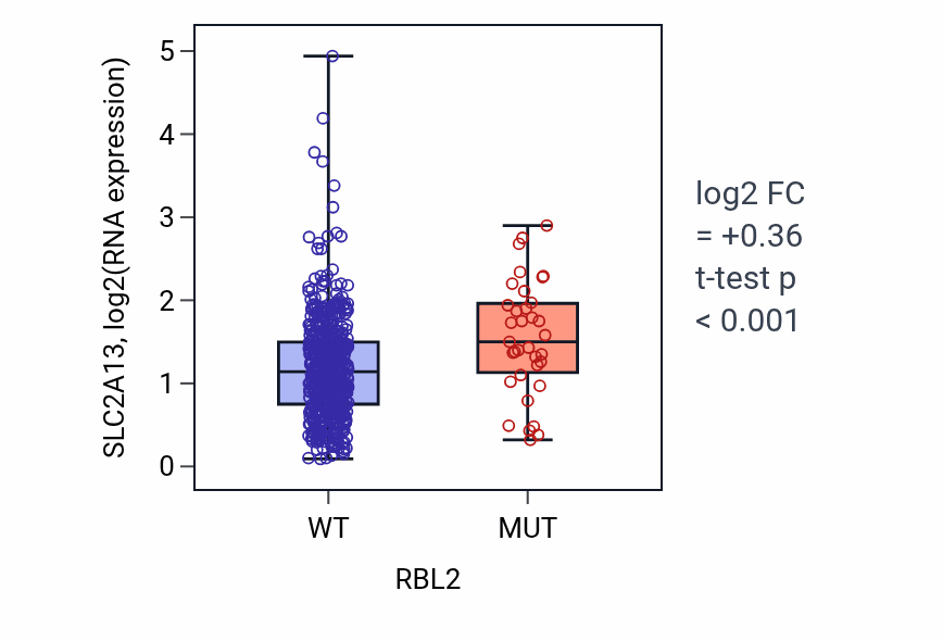 Box plot of SLC2A13 in RBL2-low vs RBL2-high samples in UCEC.
