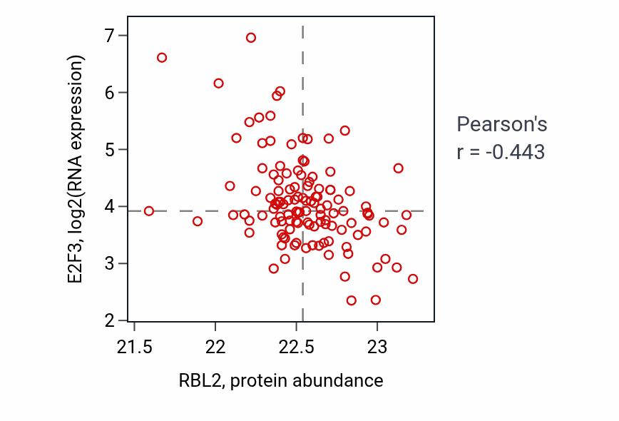 Per-sample scatter of RBL2 vs E2F3 in BRCA (Pearson r = -0.44).