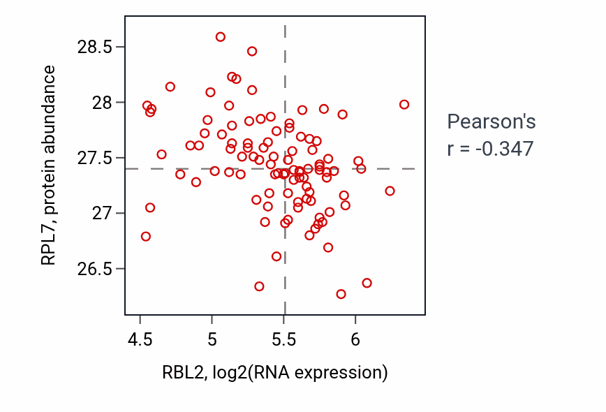 Per-sample scatter of RBL2 vs RPL7 in GBM (Pearson r = -0.35).