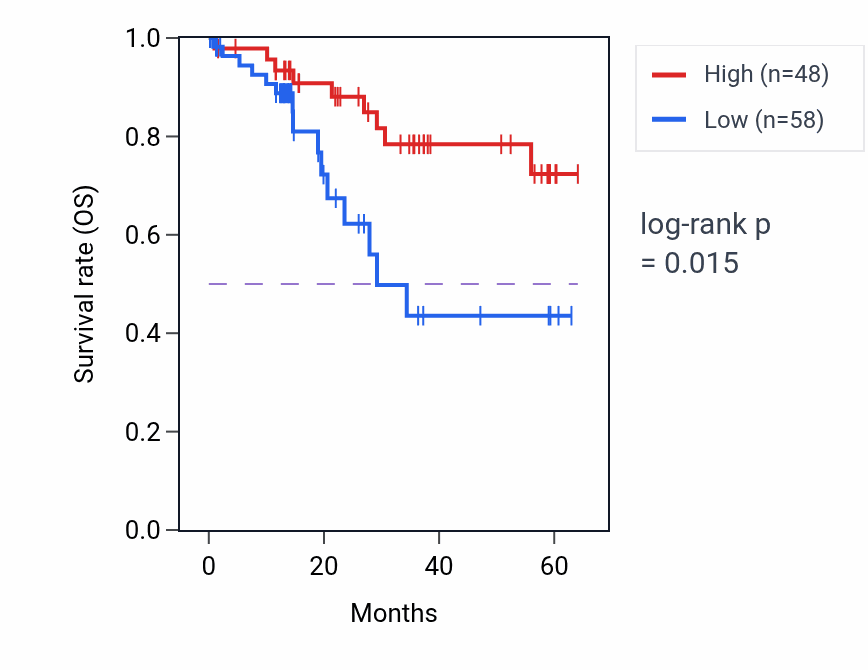 Kaplan&ndash;Meier survival curve for RBL2 mass-spec protein-high vs -low samples in LUAD.