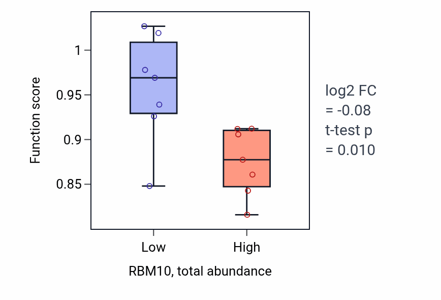 Box plot of Central nervous system neuron development in RBM10-low vs RBM10-high samples in KIDNEY.