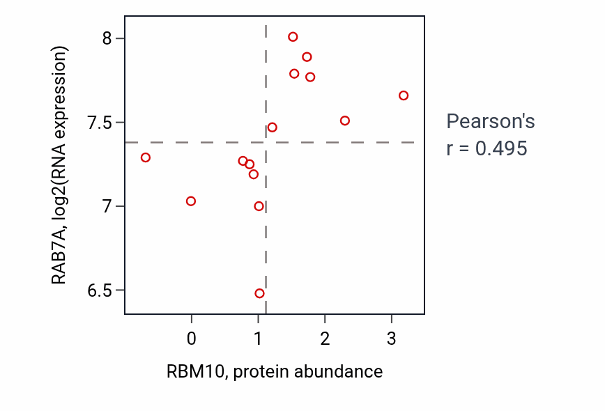 Per-sample scatter of RBM10 vs RAB7A in BREAST (Pearson r = 0.49).