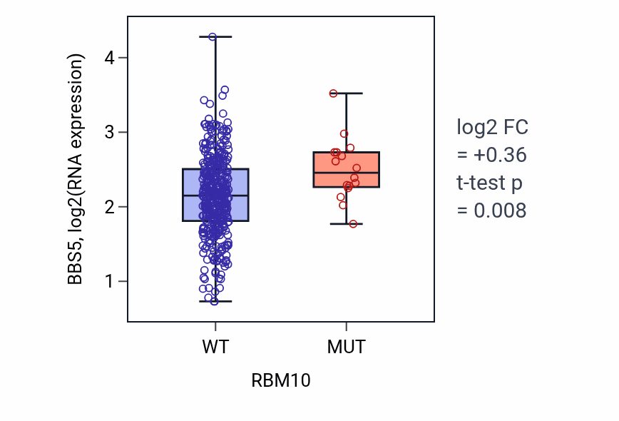 Box plot of BBS5 in RBM10-low vs RBM10-high samples in BLCA.