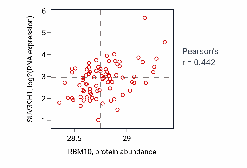 Per-sample scatter of RBM10 vs SUV39H1 in OV (Pearson r = 0.44).