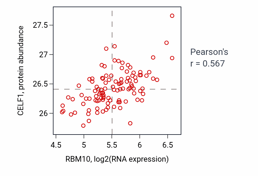 Per-sample scatter of RBM10 vs CELF1 in LSCC (Pearson r = 0.57).