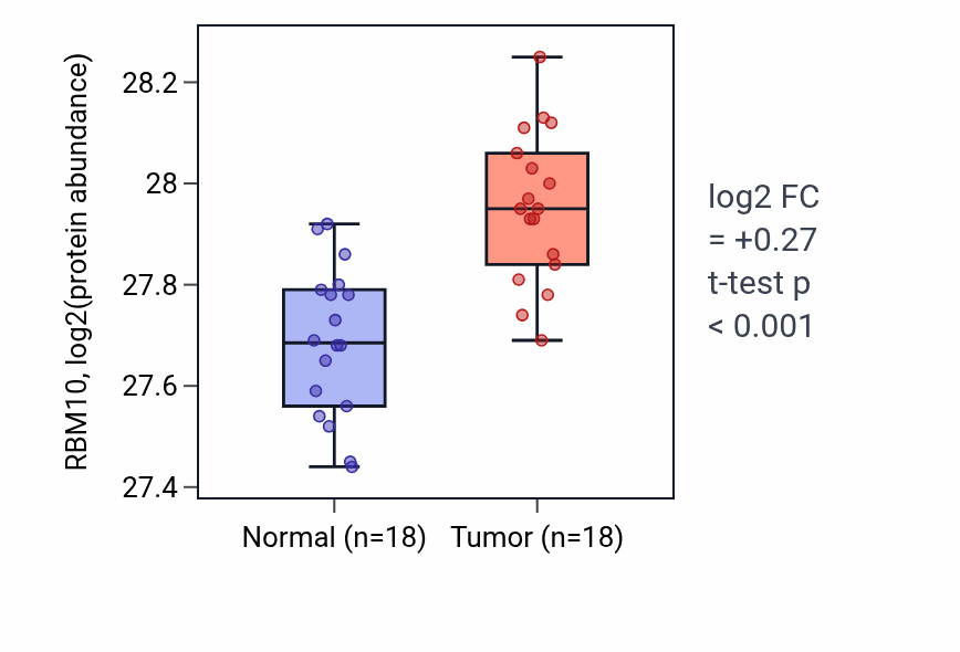 Tumor-vs-normal mass-spec protein box plot for RBM10 in COAD.