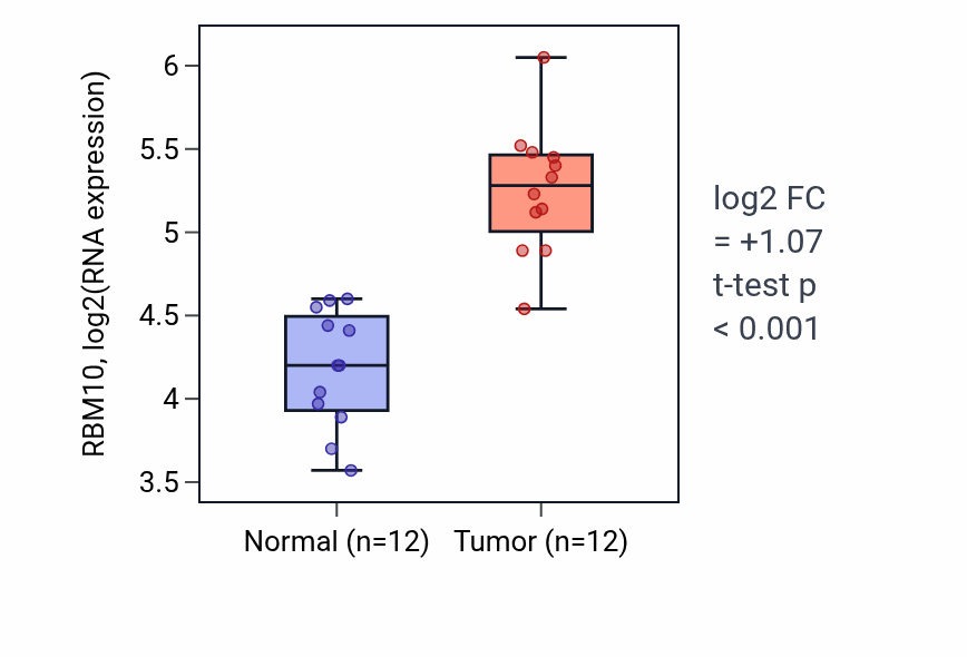 Tumor-vs-normal expression box plot for RBM10 RNA in LIHC.