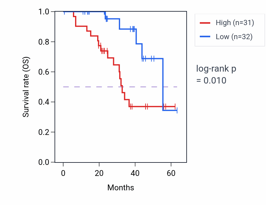 Kaplan&ndash;Meier survival curve for RBM10 mass-spec protein-high vs -low samples in HNSC.