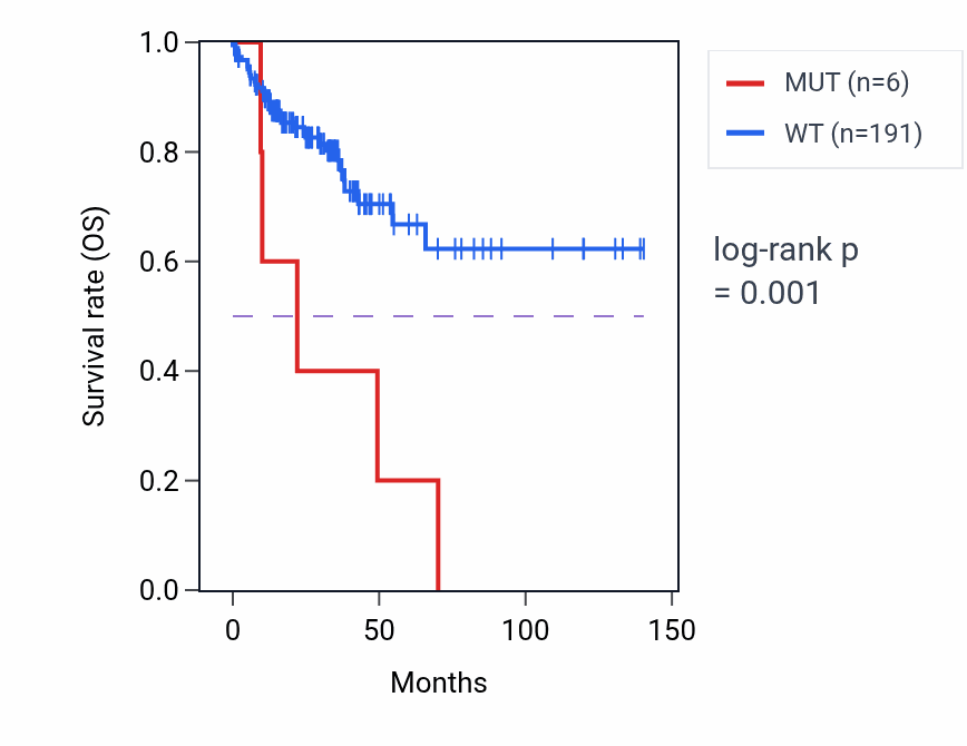 Kaplan&ndash;Meier survival curve for RBM10 mutant vs wild-type samples in COAD.