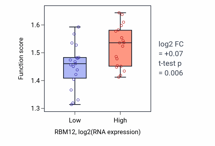 Box plot of Nucleic acid transport in RBM12-low vs RBM12-high samples in BONE.