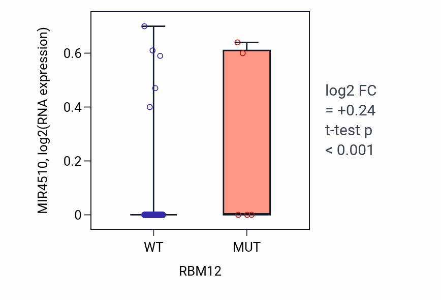 Box plot of MIR4510 in RBM12-low vs RBM12-high samples in CESC.