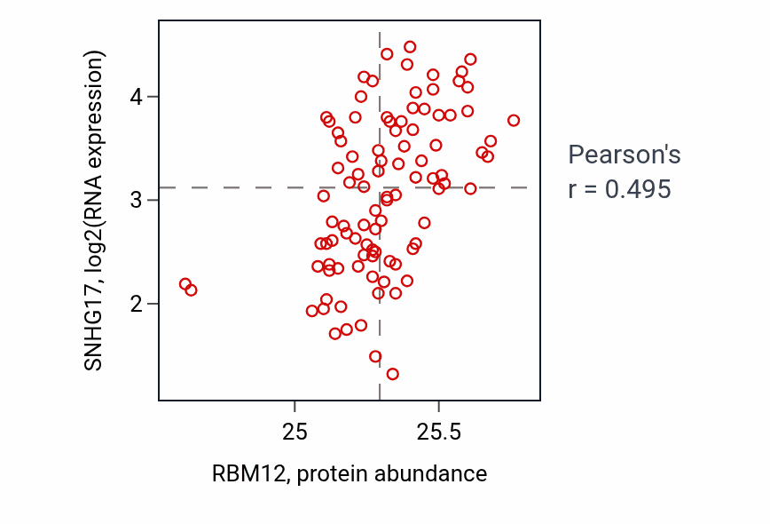 Per-sample scatter of RBM12 vs SNHG17 in COAD (Pearson r = 0.49).