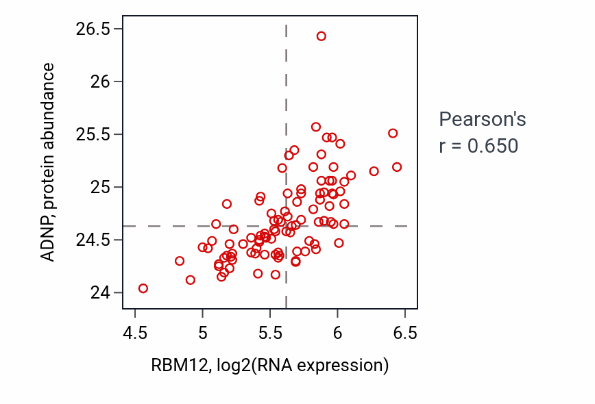 Per-sample scatter of RBM12 vs ADNP in GBM (Pearson r = 0.65).