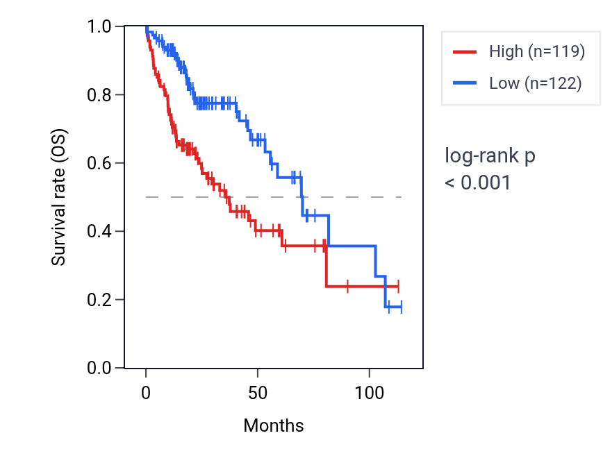 Kaplan&ndash;Meier survival curve for RBM12 RNA expression in LIHC: high vs low expression groups.