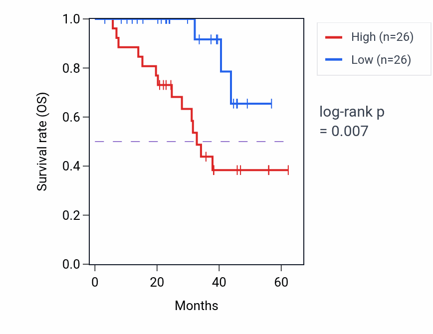 Kaplan&ndash;Meier survival curve for RBM12 mass-spec protein-high vs -low samples in HNSC.
