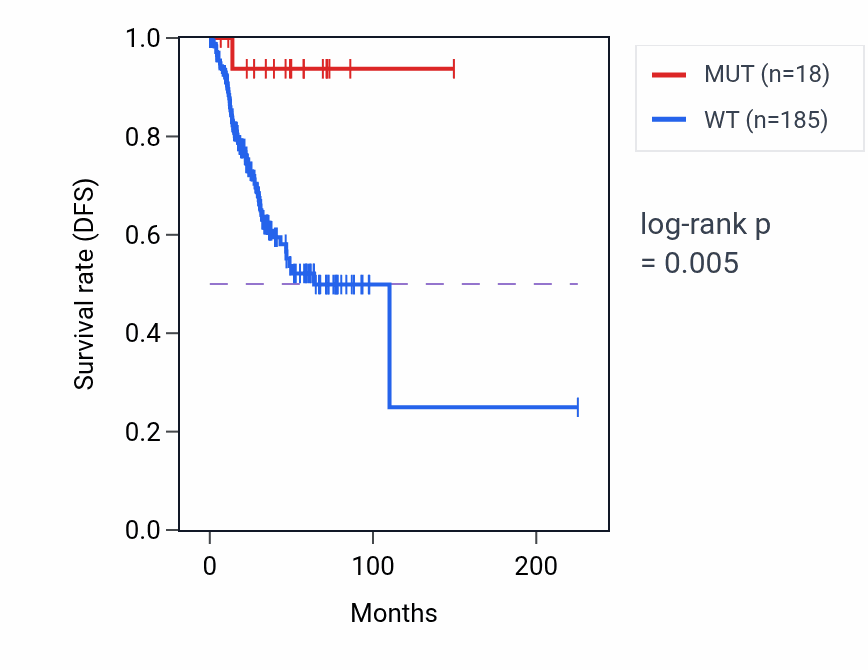 Kaplan&ndash;Meier survival curve for RBM12 mutant vs wild-type samples in UCEC.