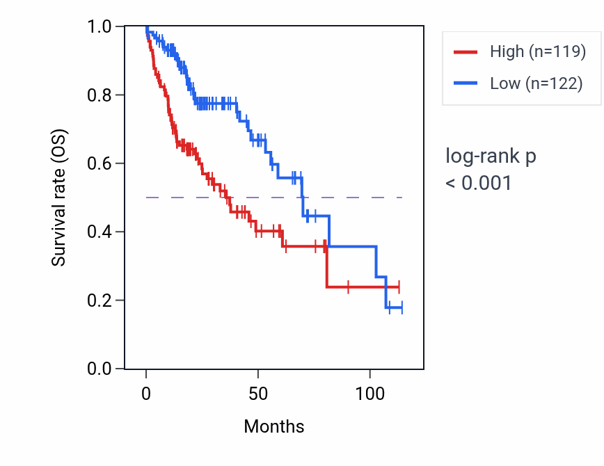 Kaplan&ndash;Meier survival curve for RBM12 RNA-high vs -low samples in LIHC.