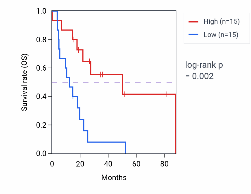 Kaplan&ndash;Meier survival curve for RBM12B-AS1 RNA expression in UCS: high vs low expression groups.