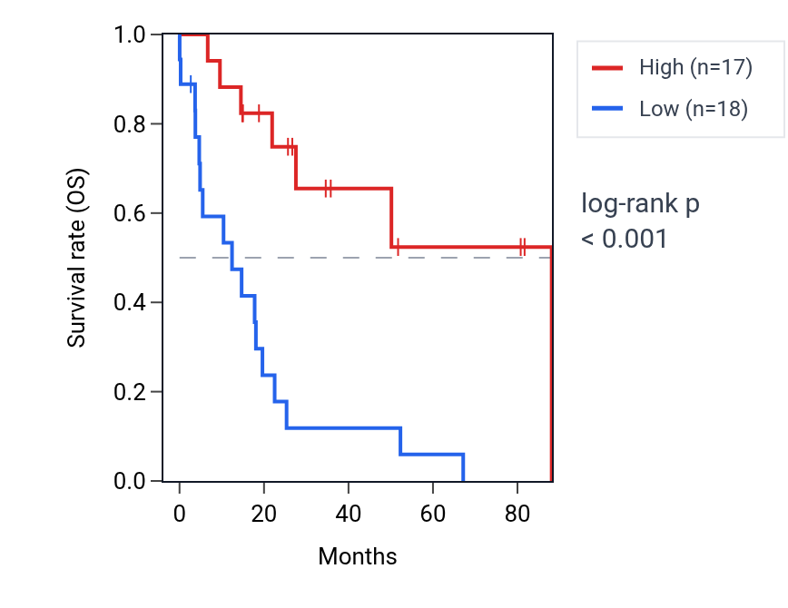 Kaplan&ndash;Meier survival curve for RBM12B RNA expression in UCS: high vs low expression groups.