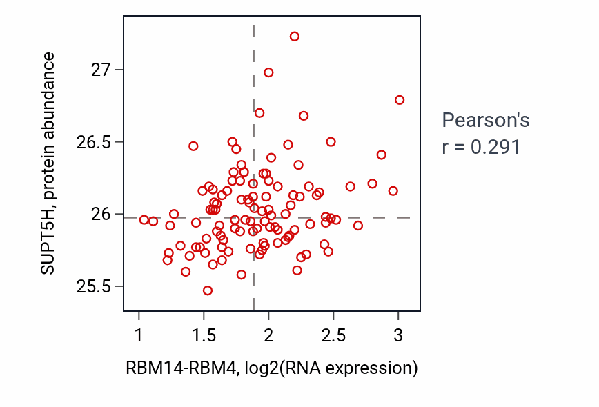 Per-sample scatter of RBM14-RBM4 vs SUPT5H in LSCC (Pearson r = 0.29).