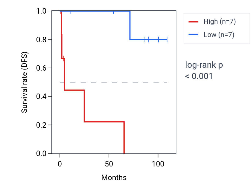 Kaplan&ndash;Meier survival curve for RBM14-RBM4 RNA expression in KICH: high vs low expression groups.
