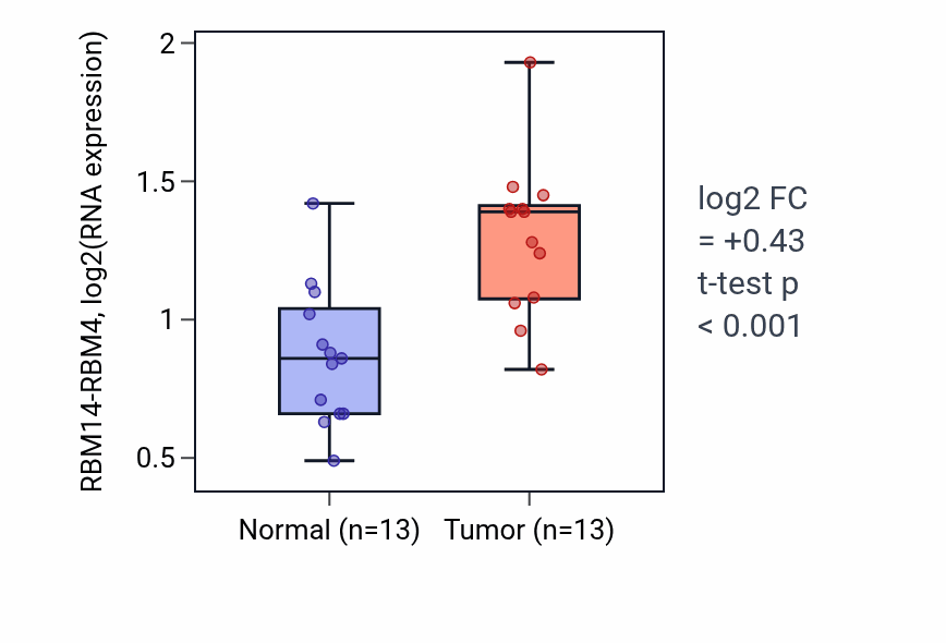 Tumor-vs-normal expression box plot for RBM14-RBM4 RNA in COAD.