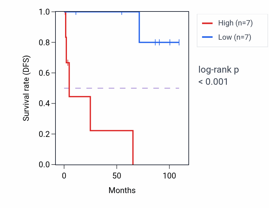 Kaplan&ndash;Meier survival curve for RBM14-RBM4 RNA-high vs -low samples in KICH.