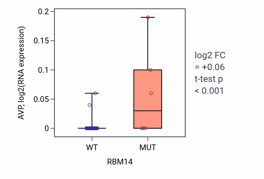 Box plot of AVP in RBM14-low vs RBM14-high samples in LARGE_INTESTINE.