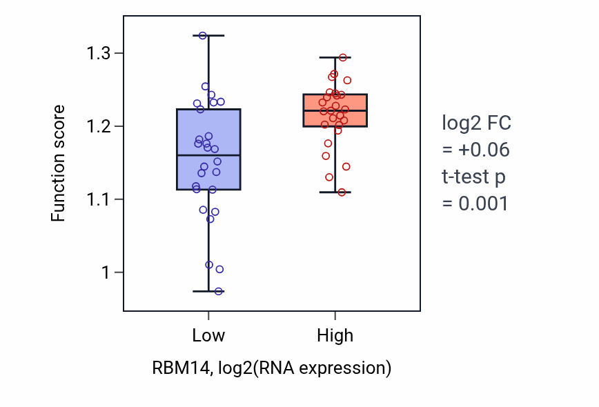Box plot of DNA replication in RBM14-low vs RBM14-high samples in PANCREAS.