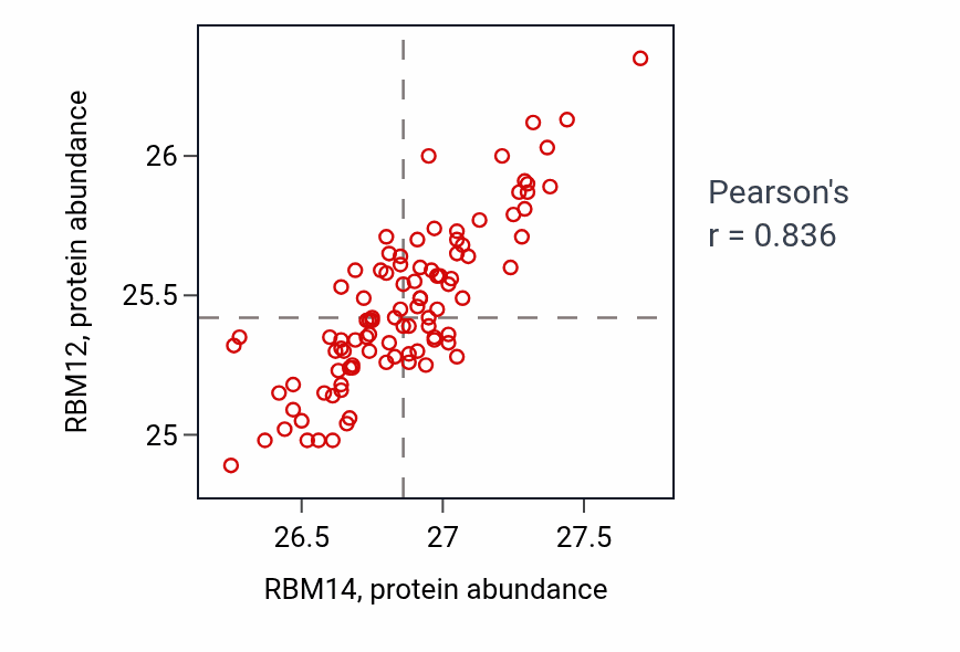 Per-sample scatter of RBM14 vs RBM12 in GBM (Pearson r = 0.84).
