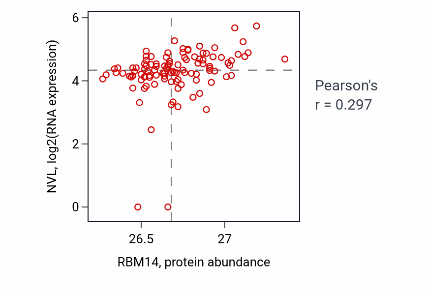 Per-sample scatter of RBM14 vs NVL in HNSC (Pearson r = 0.30).