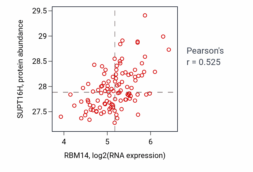 Per-sample scatter of RBM14 vs SUPT16H in LSCC (Pearson r = 0.53).