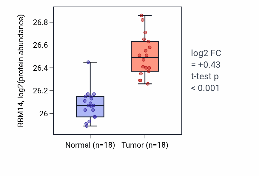 Tumor-vs-normal mass-spec protein box plot for RBM14 in COAD.