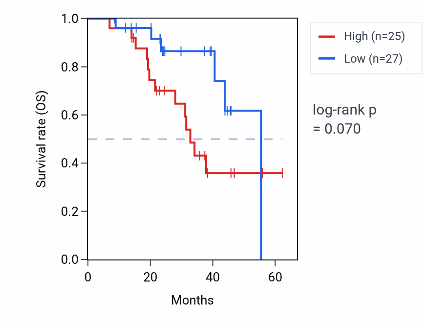 Kaplan&ndash;Meier survival curve for RBM14 mass-spec protein-high vs -low samples in HNSC.