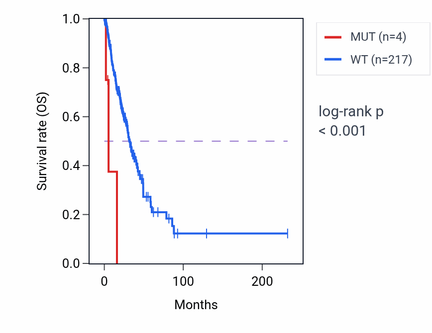 Kaplan&ndash;Meier survival curve for RBM14 mutant vs wild-type samples in LUAD.