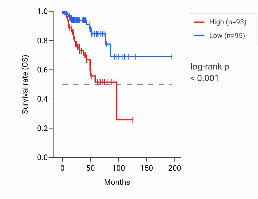 Kaplan&ndash;Meier survival curve for RBM15-AS1 RNA expression in KIRP: high vs low expression groups.