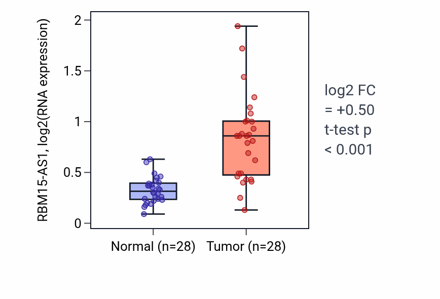 Tumor-vs-normal expression box plot for RBM15-AS1 in LIHC.