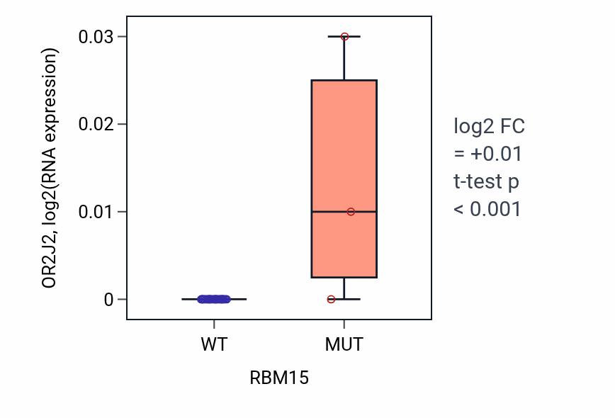 Box plot of OR2J2 in RBM15-low vs RBM15-high samples in URINARY_TRACT.