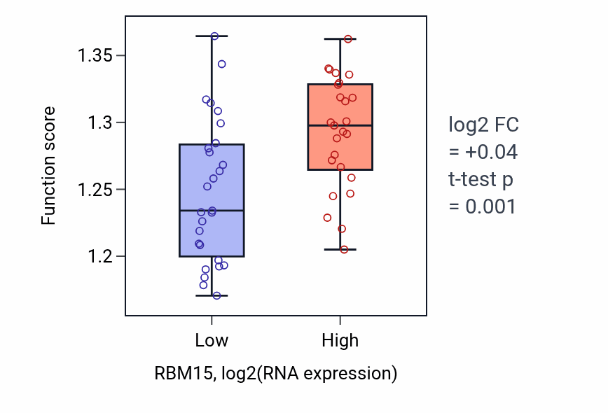 Box plot of Epigenetic regulation of gene expression in RBM15-low vs RBM15-high samples in LUNG_SCLC.