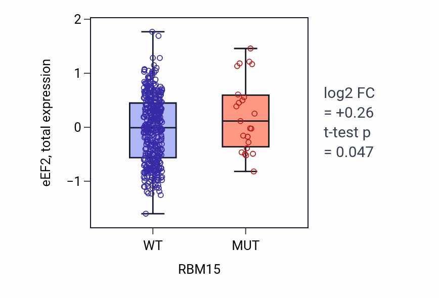 Box plot of eEF2 in RBM15-low vs RBM15-high samples in UCEC.