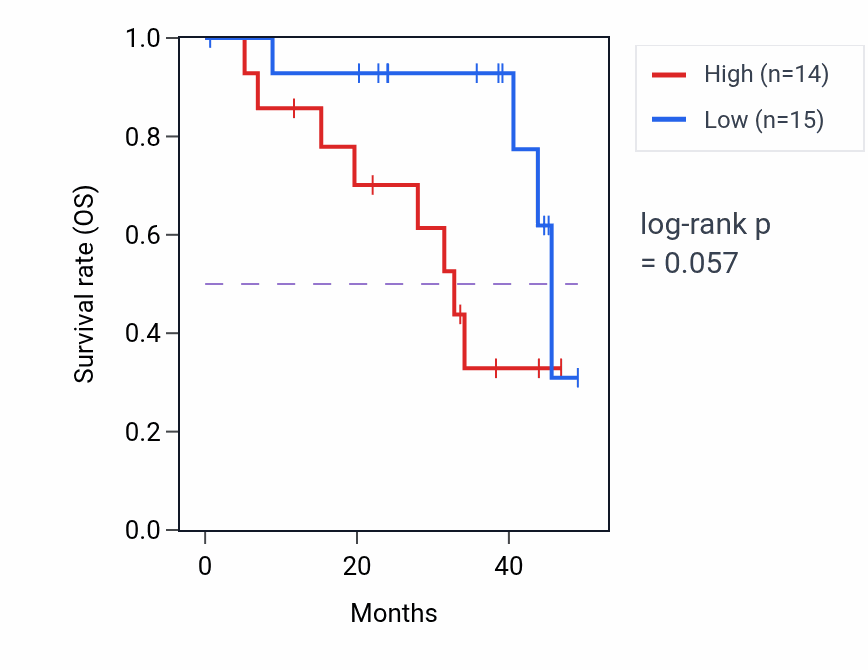 Kaplan&ndash;Meier survival curve for RBM15 mass-spec protein-high vs -low samples in HNSC.