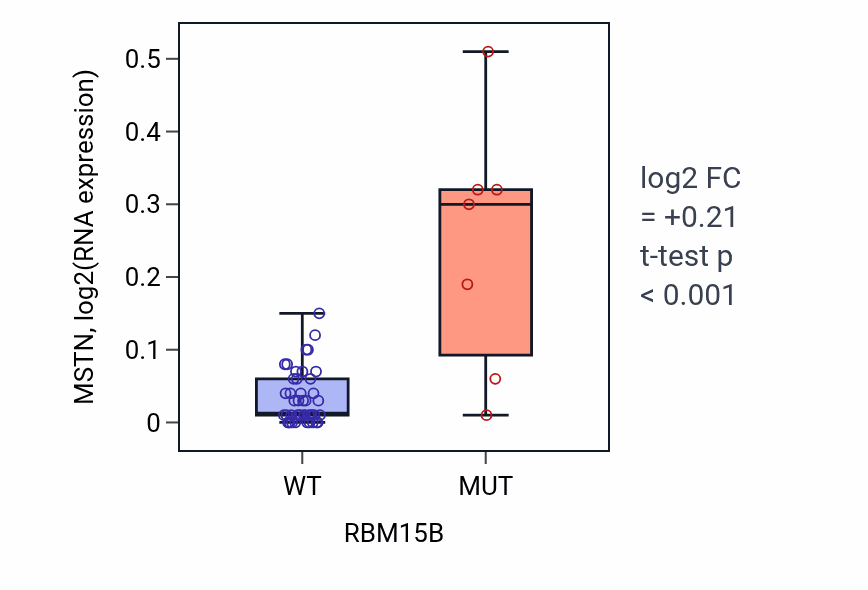 Box plot of MSTN in RBM15B-low vs RBM15B-high samples in PANCREAS.