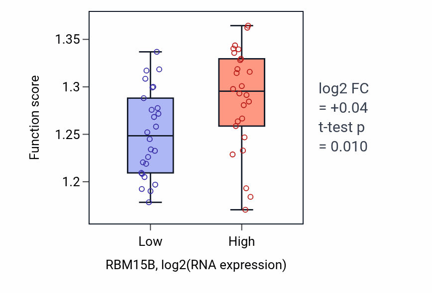 Box plot of Epigenetic regulation of gene expression in RBM15B-low vs RBM15B-high samples in LUNG_SCLC.
