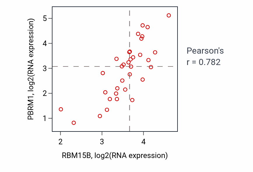 Per-sample scatter of RBM15B vs PBRM1 in KIDNEY (Pearson r = 0.78).