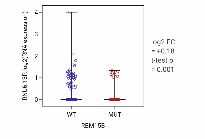 Box plot of RNU6-13P in RBM15B-low vs RBM15B-high samples in UCEC.