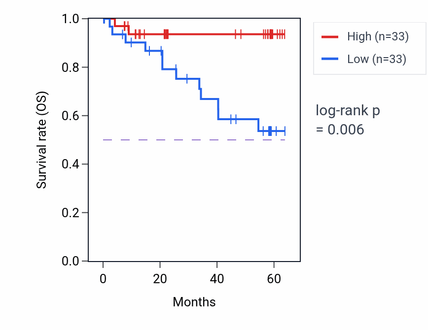Kaplan&ndash;Meier survival curve for RBM15B mass-spec protein-high vs -low samples in CCRCC.
