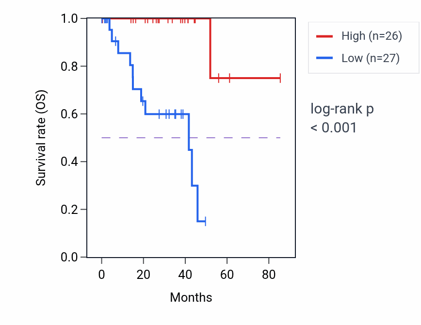 Kaplan&ndash;Meier survival curve for RBM15B RNA-high vs -low samples in UVM.