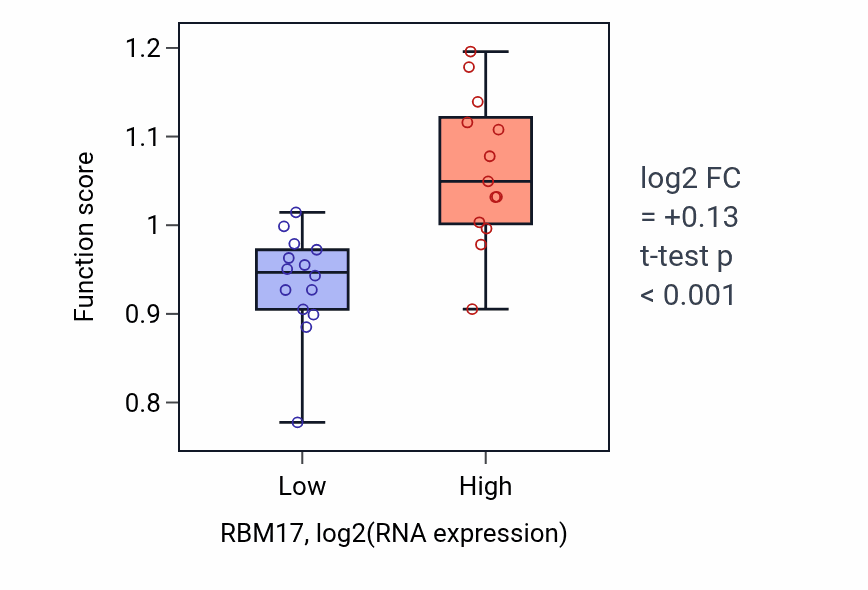 Box plot of Positive regulation of nuclear-transcribed mRNA catabolic process, nonsense-mediated decay in RBM17-low vs RBM17-high samples in LUNG_NSCLC_LUSC.