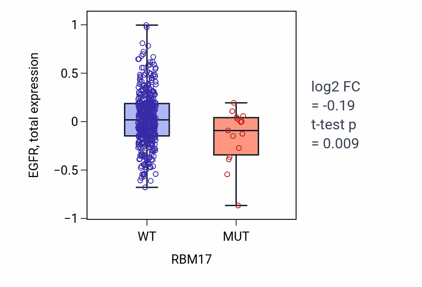Box plot of EGFR in RBM17-low vs RBM17-high samples in UCEC.